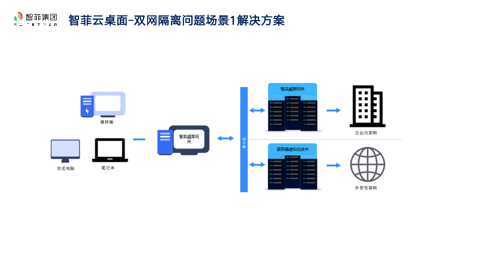 双网隔离问题场景1解决方案