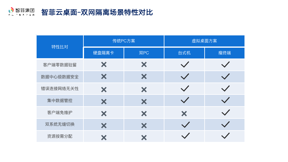 双网隔离问题场景特性对比