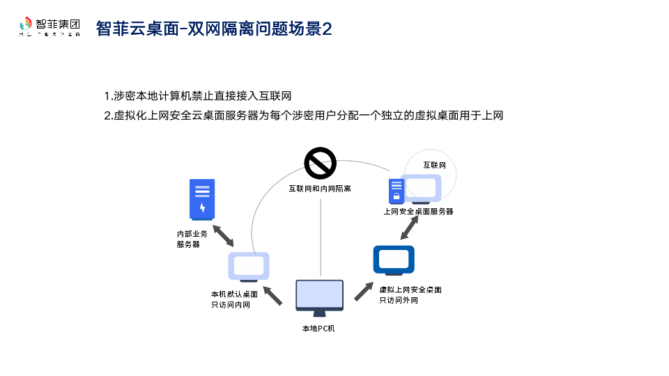 双网隔离问题场景2