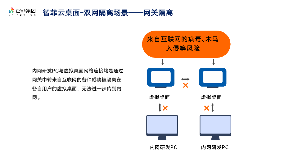 双网隔离问题场景——网关隔离