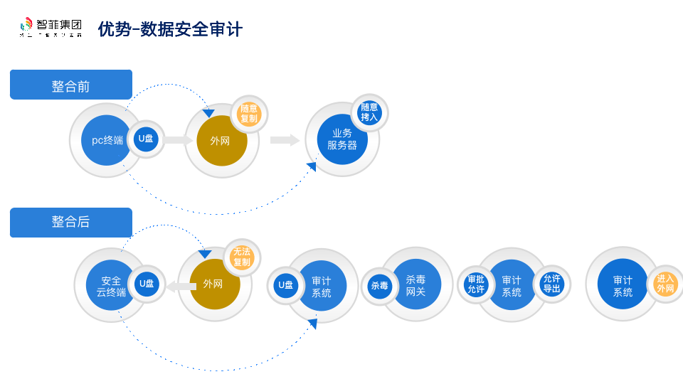 优势-数据安全审计