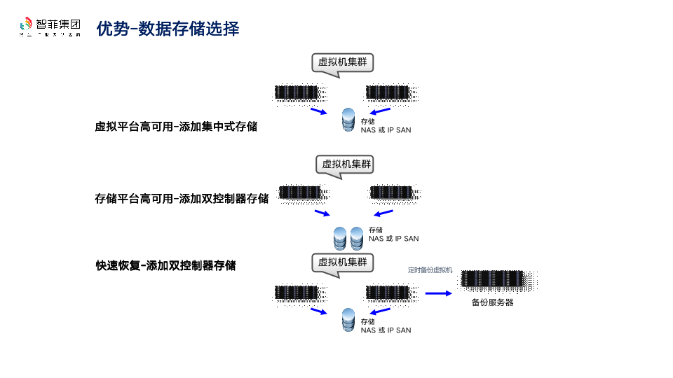 优势-数据储存选择