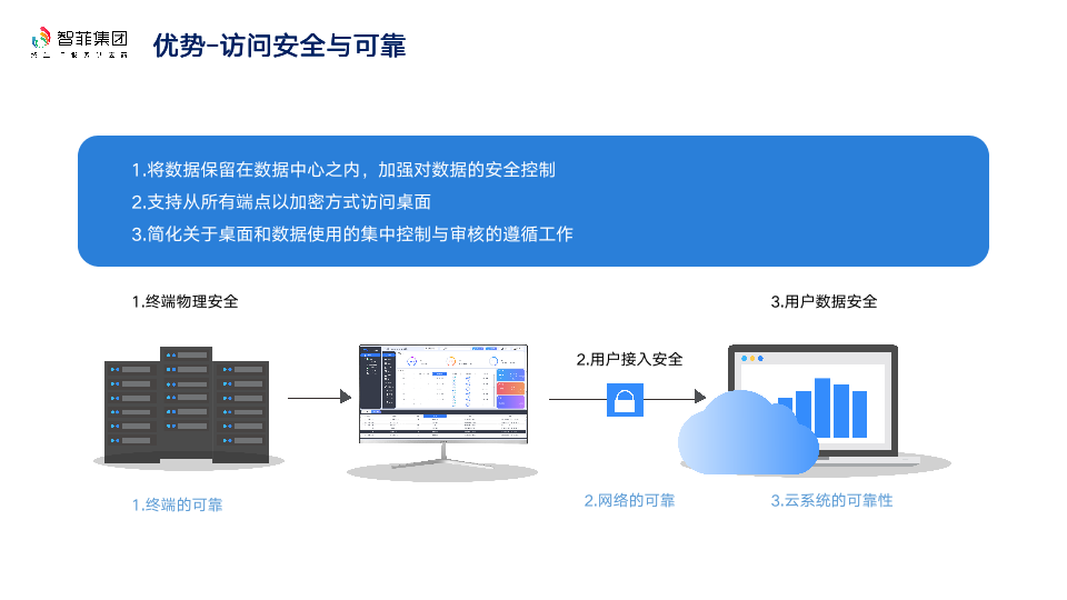 优势-访问安全与可靠