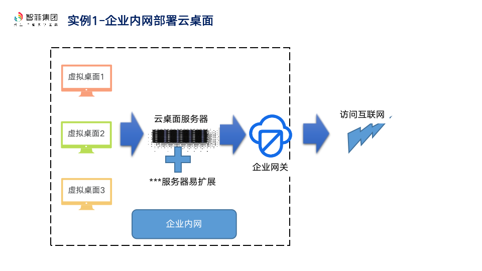 实例1-企业内部部署云桌面