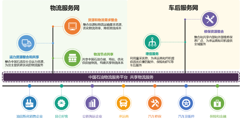 一个生态圈，两张服务网，七大营运服务体系